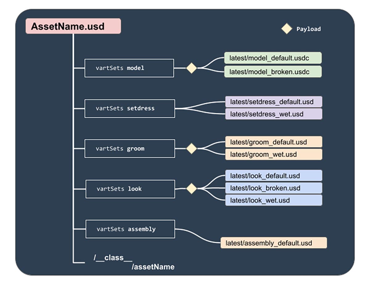 USD Asset layer structure
